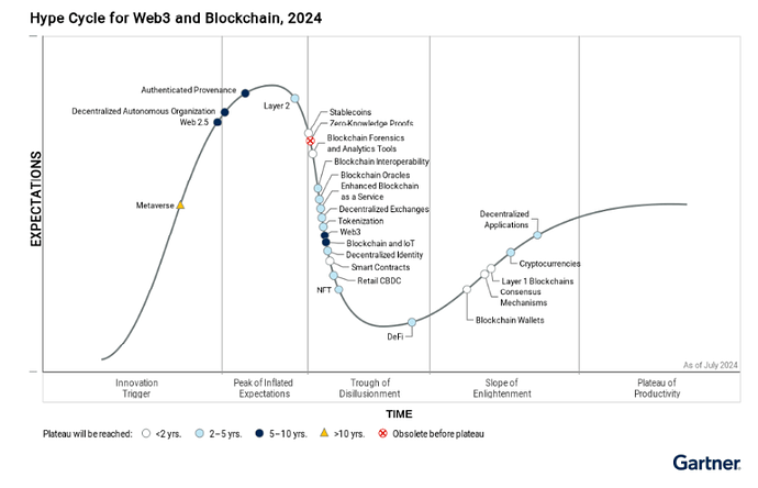 gartner-web3-blockchain-hype-cycle (2024)